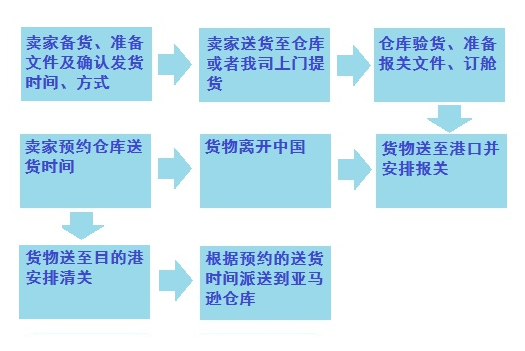 亞馬遜FBA雙清包稅專線操作流程