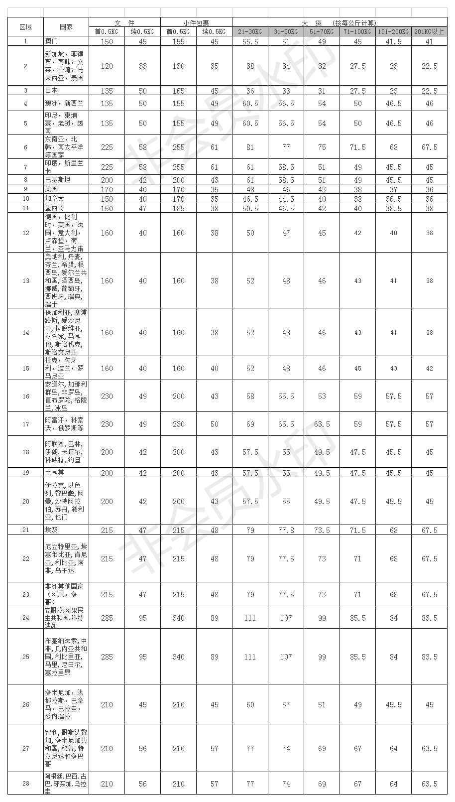 2019年DHL國際快遞資費價格表