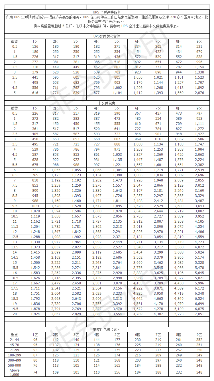 2019年UPS國(guó)際快遞價(jià)格表